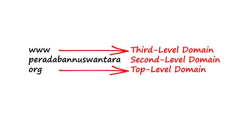 Bagian Domain, Top-Level Domain